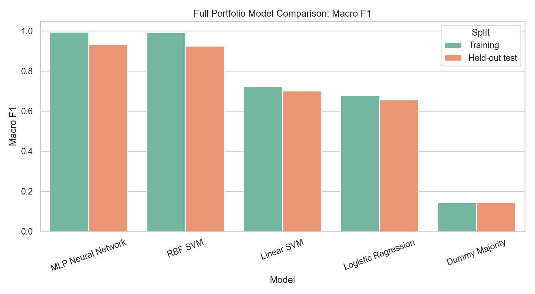 Macro F1 comparison across robot navigation command classifiers