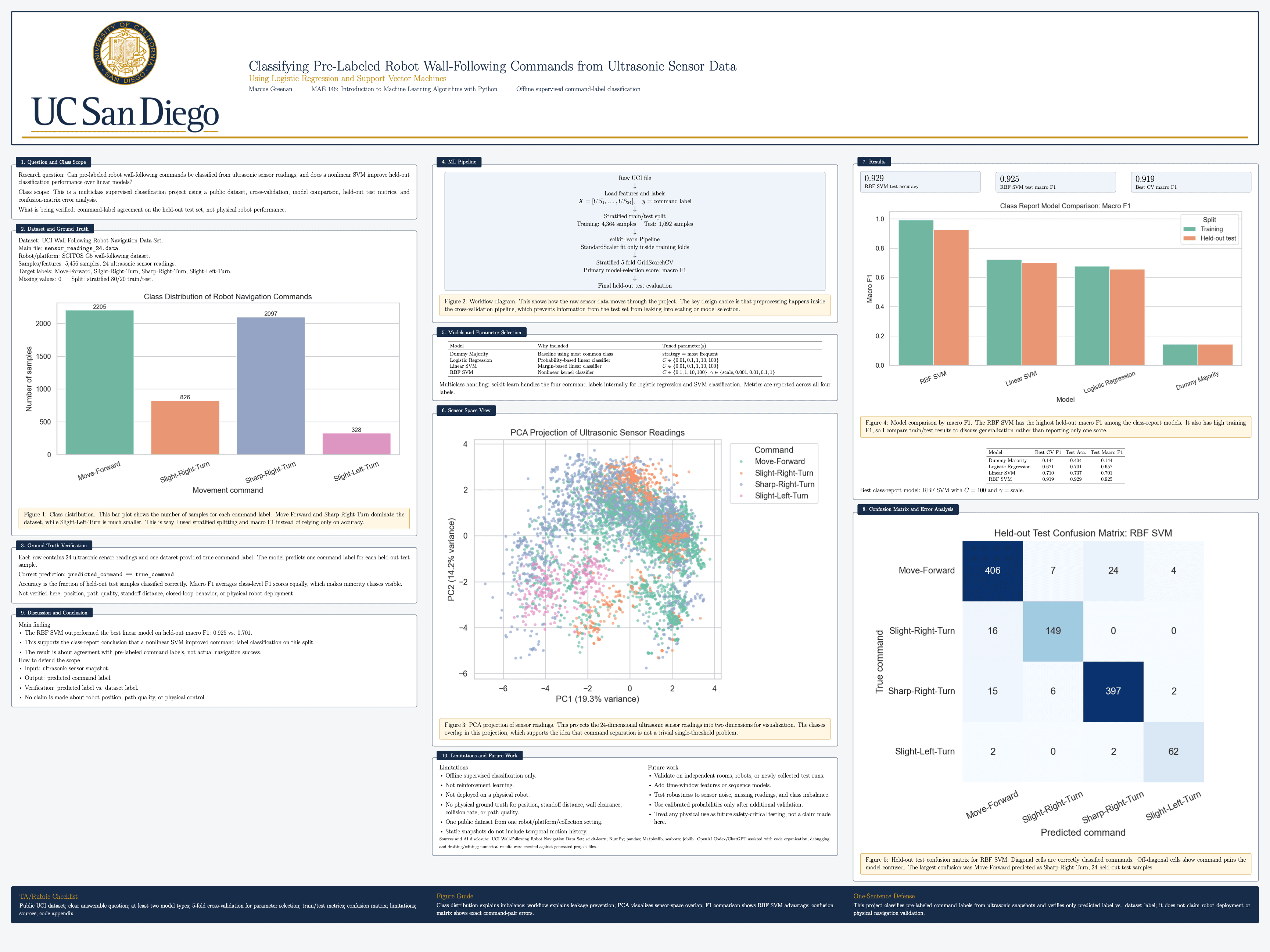 Final poster for the robot navigation command classification machine learning project