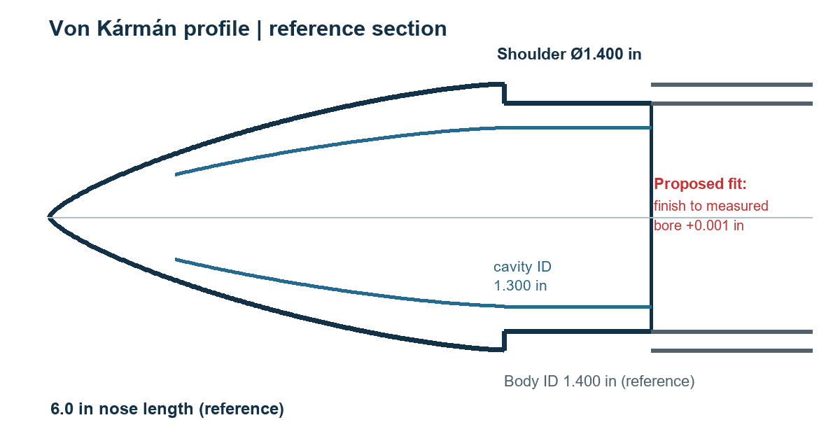 Curved Von Kármán nose reference section with shoulder and body interface dimensions