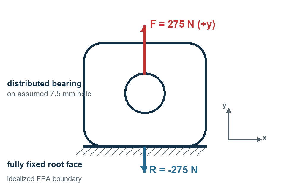 Recovery eyelet free-body diagram with 275 newton hole load and balancing fixed-root reaction